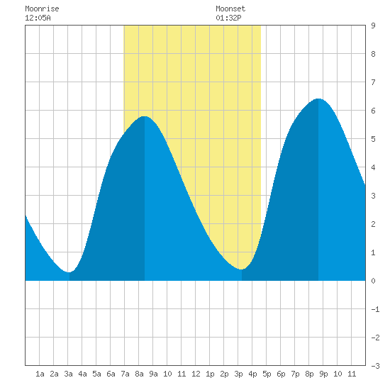 Pompeston Creek tide chart for Sunday, November 28, 2021