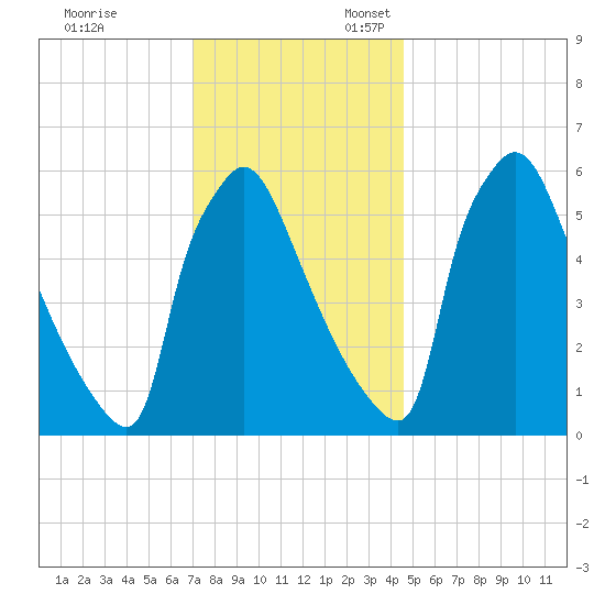 Pompeston Creek tide chart for Monday, November 29, 2021