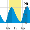 Pompeston Creek tide chart for Monday, November 29, 2021