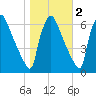 Pompeston Creek tide chart for Tuesday, November 2, 2021