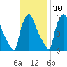 Pompeston Creek tide chart for Tuesday, November 30, 2021