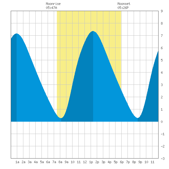 Pompeston Creek tide chart for Wednesday, November 3, 2021