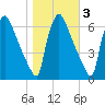 Pompeston Creek tide chart for Wednesday, November 3, 2021