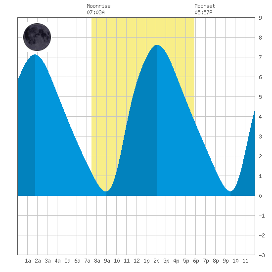 Pompeston Creek tide chart for Thursday, November 4, 2021