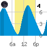 Pompeston Creek tide chart for Thursday, November 4, 2021