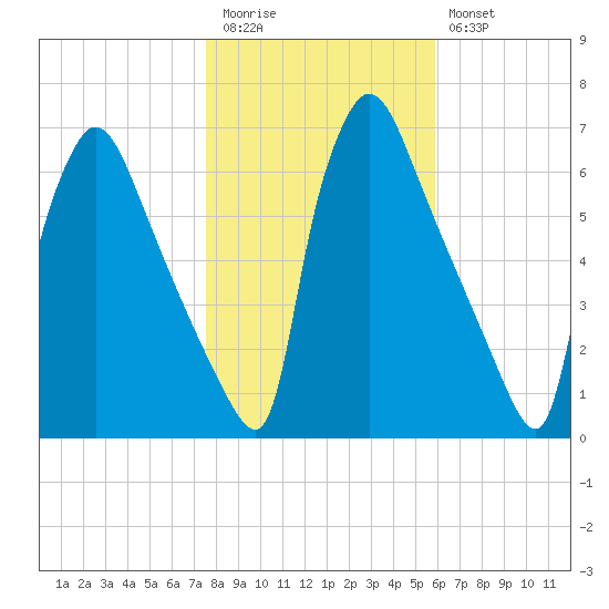 Pompeston Creek tide chart for Friday, November 5, 2021