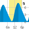 Pompeston Creek tide chart for Friday, November 5, 2021