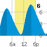 Pompeston Creek tide chart for Saturday, November 6, 2021