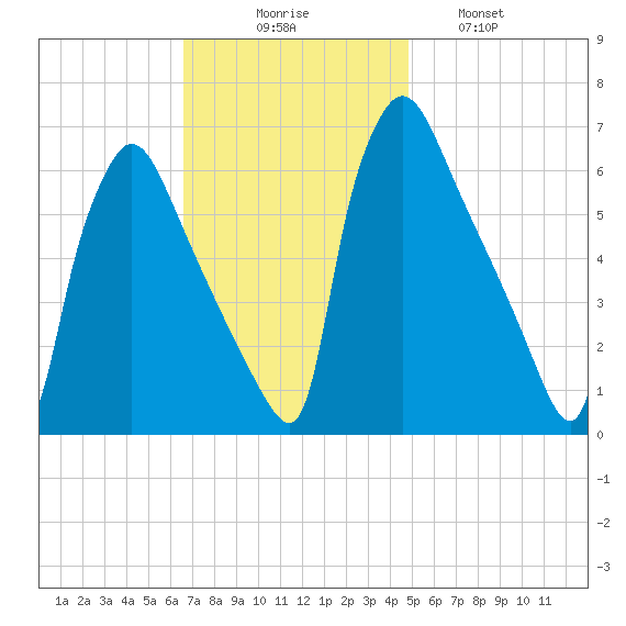 Pompeston Creek tide chart for Sunday, November 7, 2021