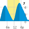 Pompeston Creek tide chart for Sunday, November 7, 2021