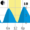 Pompeston Creek tide chart for Friday, December 10, 2021