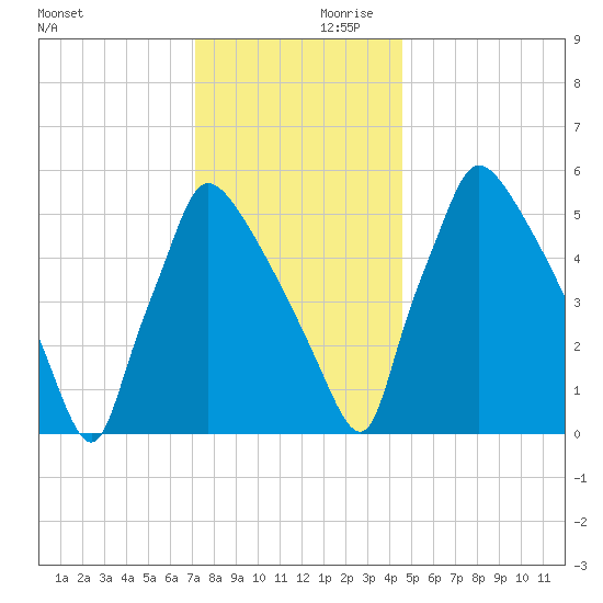 Pompeston Creek tide chart for Saturday, December 11, 2021