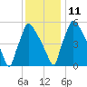 Pompeston Creek tide chart for Saturday, December 11, 2021