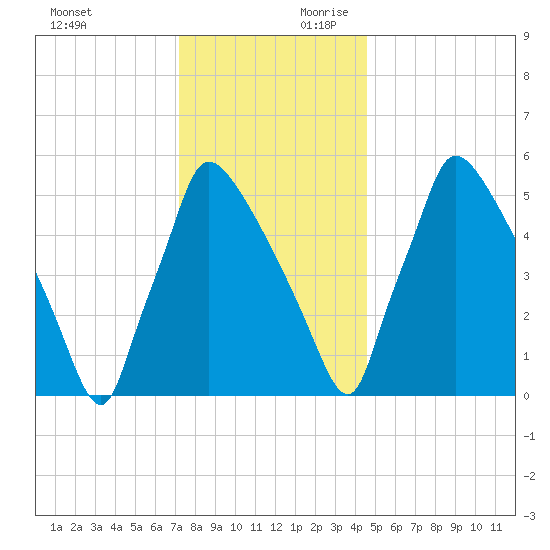 Pompeston Creek tide chart for Sunday, December 12, 2021