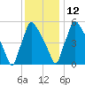 Pompeston Creek tide chart for Sunday, December 12, 2021