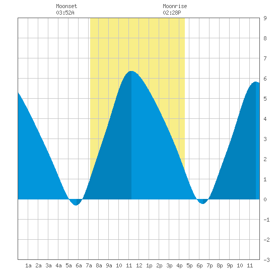 Pompeston Creek tide chart for Wednesday, December 15, 2021