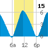 Pompeston Creek tide chart for Wednesday, December 15, 2021