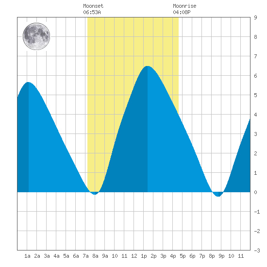 Pompeston Creek tide chart for Saturday, December 18, 2021