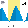 Pompeston Creek tide chart for Saturday, December 18, 2021