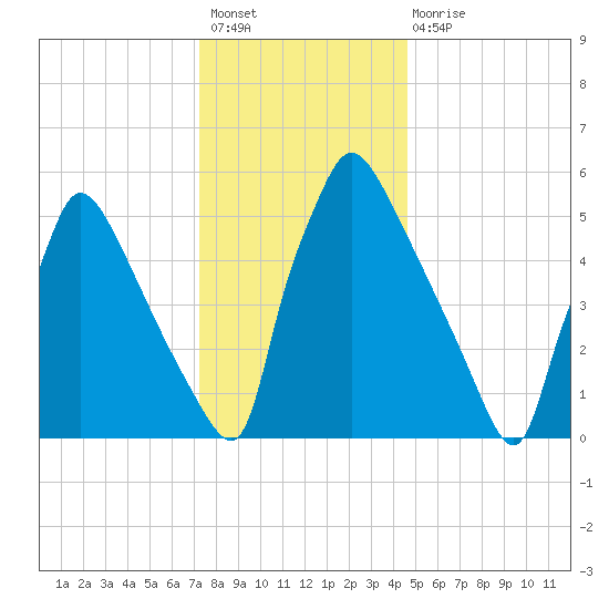 Pompeston Creek tide chart for Sunday, December 19, 2021