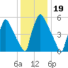 Pompeston Creek tide chart for Sunday, December 19, 2021