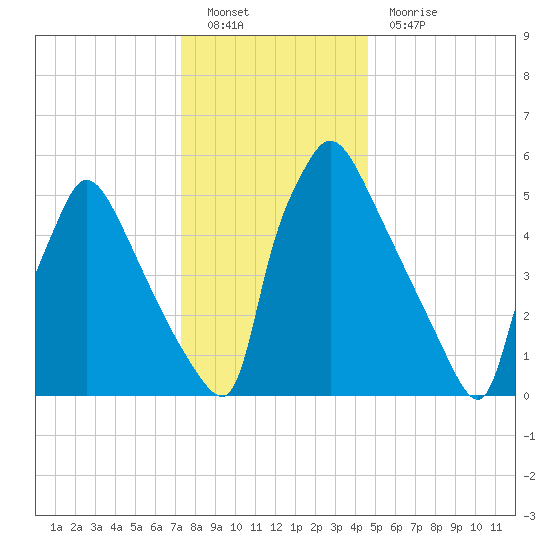 Pompeston Creek tide chart for Monday, December 20, 2021