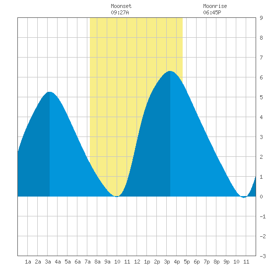 Pompeston Creek tide chart for Tuesday, December 21, 2021