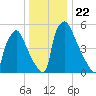 Pompeston Creek tide chart for Wednesday, December 22, 2021