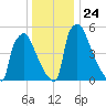 Pompeston Creek tide chart for Friday, December 24, 2021