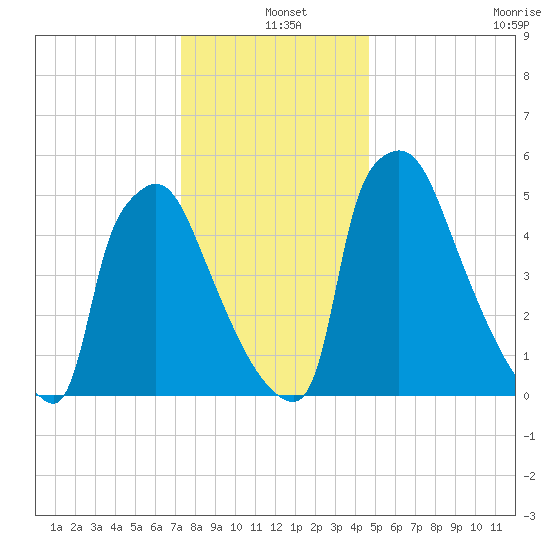 Pompeston Creek tide chart for Saturday, December 25, 2021