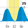 Pompeston Creek tide chart for Saturday, December 25, 2021