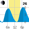Pompeston Creek tide chart for Sunday, December 26, 2021