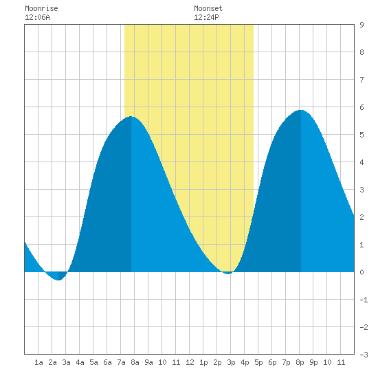 Pompeston Creek tide chart for Monday, December 27, 2021