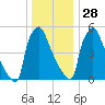 Pompeston Creek tide chart for Tuesday, December 28, 2021