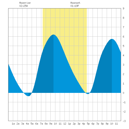 Pompeston Creek tide chart for Wednesday, December 29, 2021