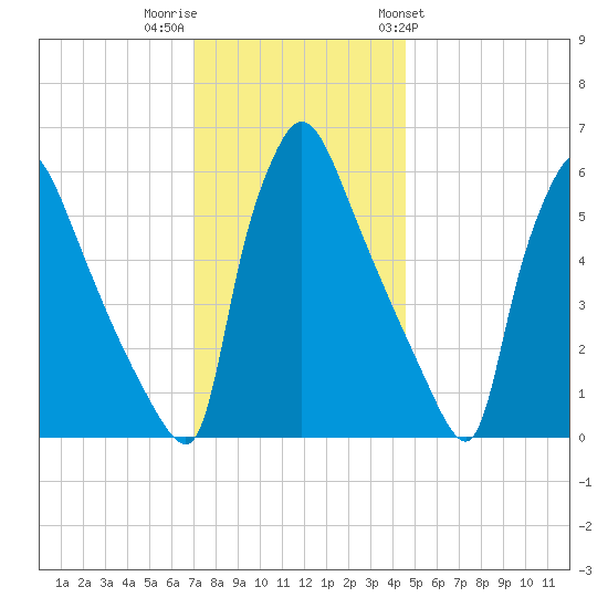 Pompeston Creek tide chart for Thursday, December 2, 2021