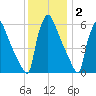 Pompeston Creek tide chart for Thursday, December 2, 2021