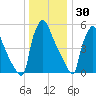 Pompeston Creek tide chart for Thursday, December 30, 2021