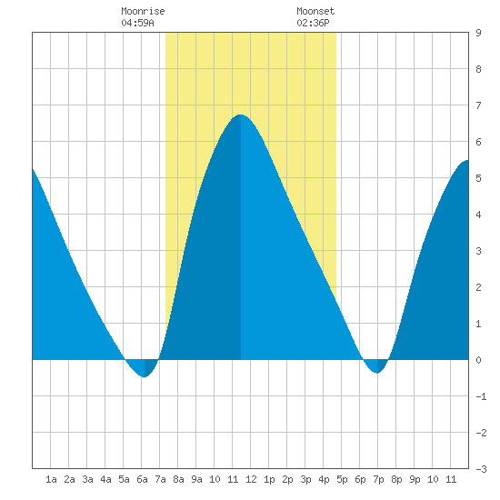 Pompeston Creek tide chart for Friday, December 31, 2021