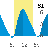 Pompeston Creek tide chart for Friday, December 31, 2021
