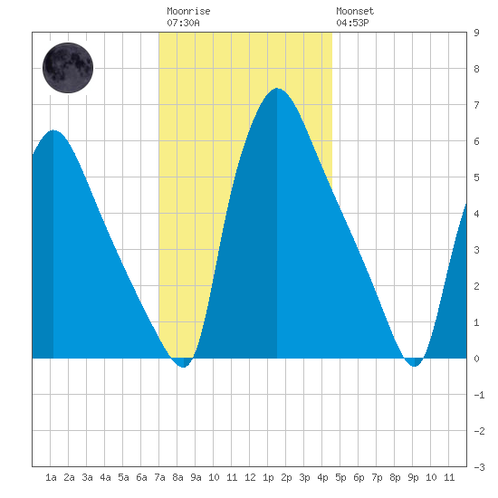Pompeston Creek tide chart for Saturday, December 4, 2021