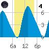 Pompeston Creek tide chart for Saturday, December 4, 2021