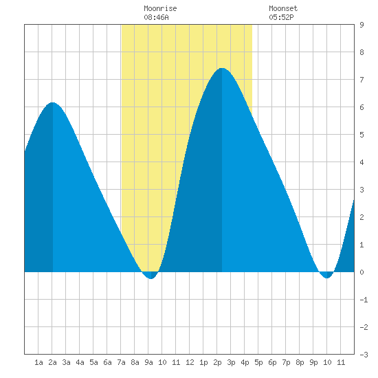 Pompeston Creek tide chart for Sunday, December 5, 2021