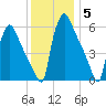 Pompeston Creek tide chart for Sunday, December 5, 2021