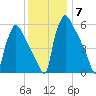 Pompeston Creek tide chart for Tuesday, December 7, 2021