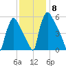 Pompeston Creek tide chart for Wednesday, December 8, 2021