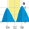 Pompeston Creek tide chart for Thursday, December 9, 2021