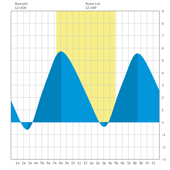 Pompeston Creek tide chart for Monday, January 10, 2022