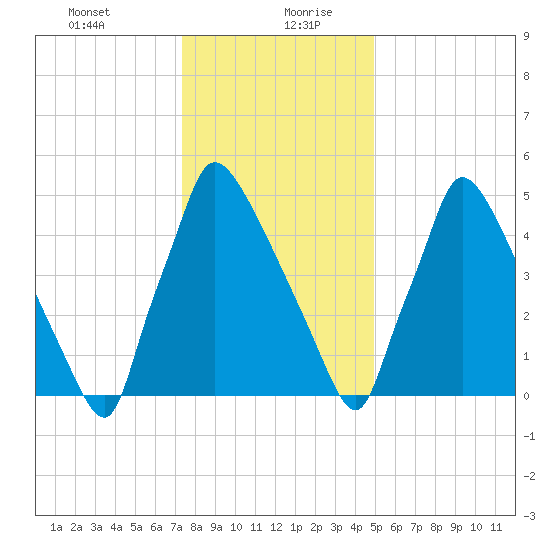 Pompeston Creek tide chart for Tuesday, January 11, 2022