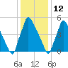 Pompeston Creek tide chart for Wednesday, January 12, 2022